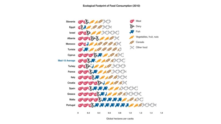 seafood ecological foodprint mediterranean project infographics 1